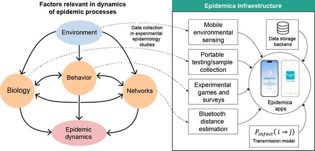 Diagram of the planned Epidemica platform