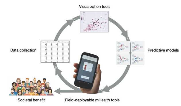 Virtuous cycle from data, visualization, ML, and field mHealth applications