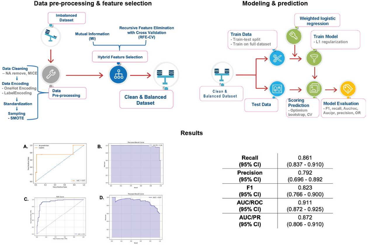 AI and Machine Learning for Biomedical Prediction | Colubri Laboratory