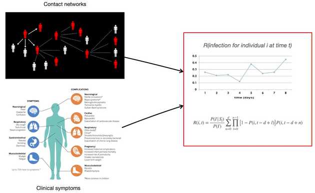 Data integration for risk prediction