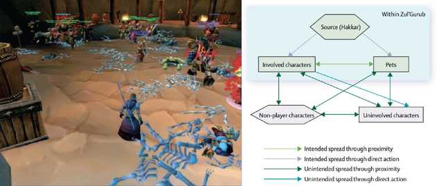 Corrupted Blood outbreak in WoW multiplayer game