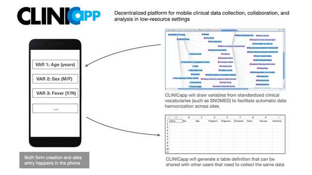 Diagram of ClinicApp concept